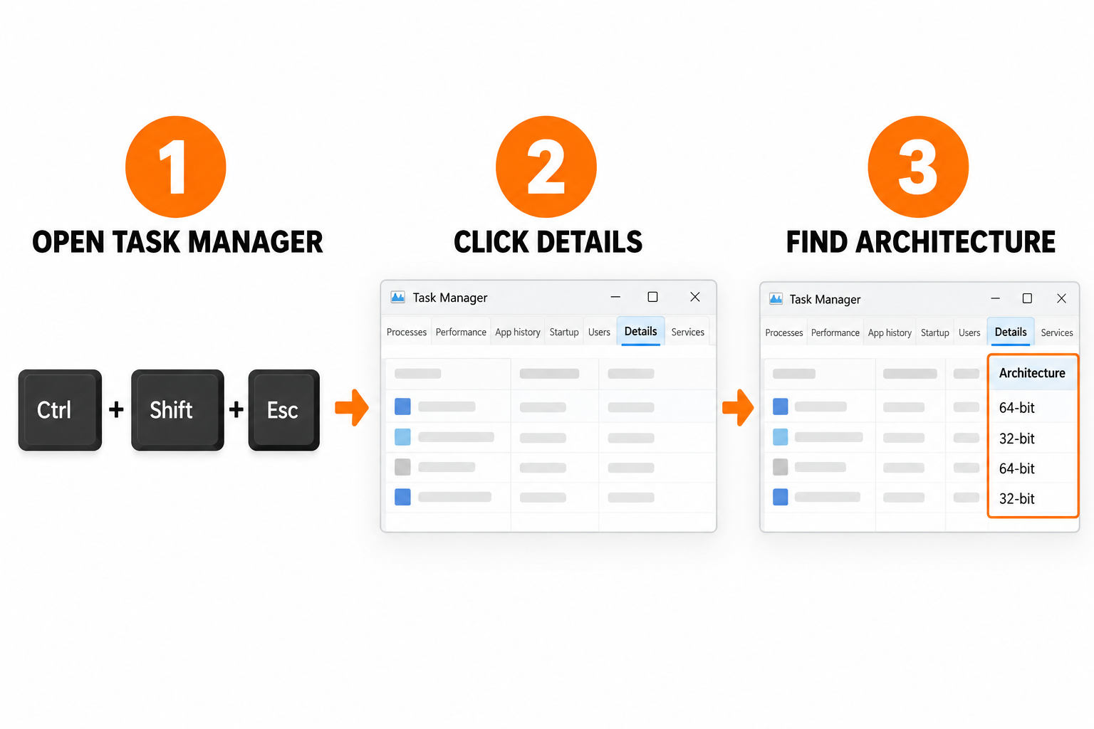 Three-step guide showing Ctrl Shift Esc, Task Manager Details, and the Architecture column with 32-bit and 64-bit values