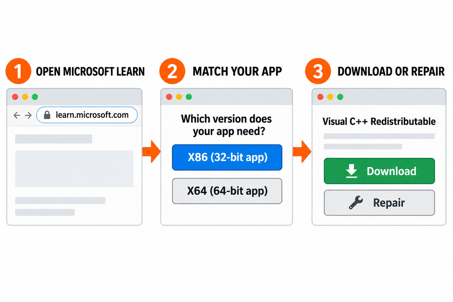 Three-step guide showing Microsoft Learn, matching X86 or X64 to the app, and downloading or repairing Visual C++ Redistributable